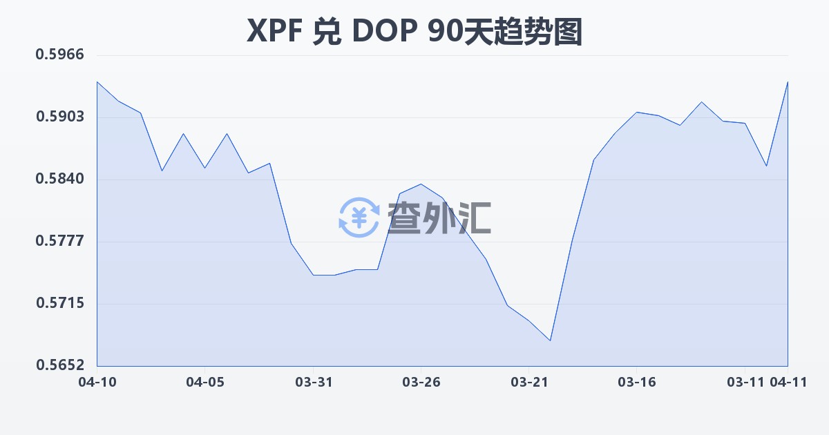 太平洋法郎兑多米尼加比索(XPF/DOP)近90天汇率走势图