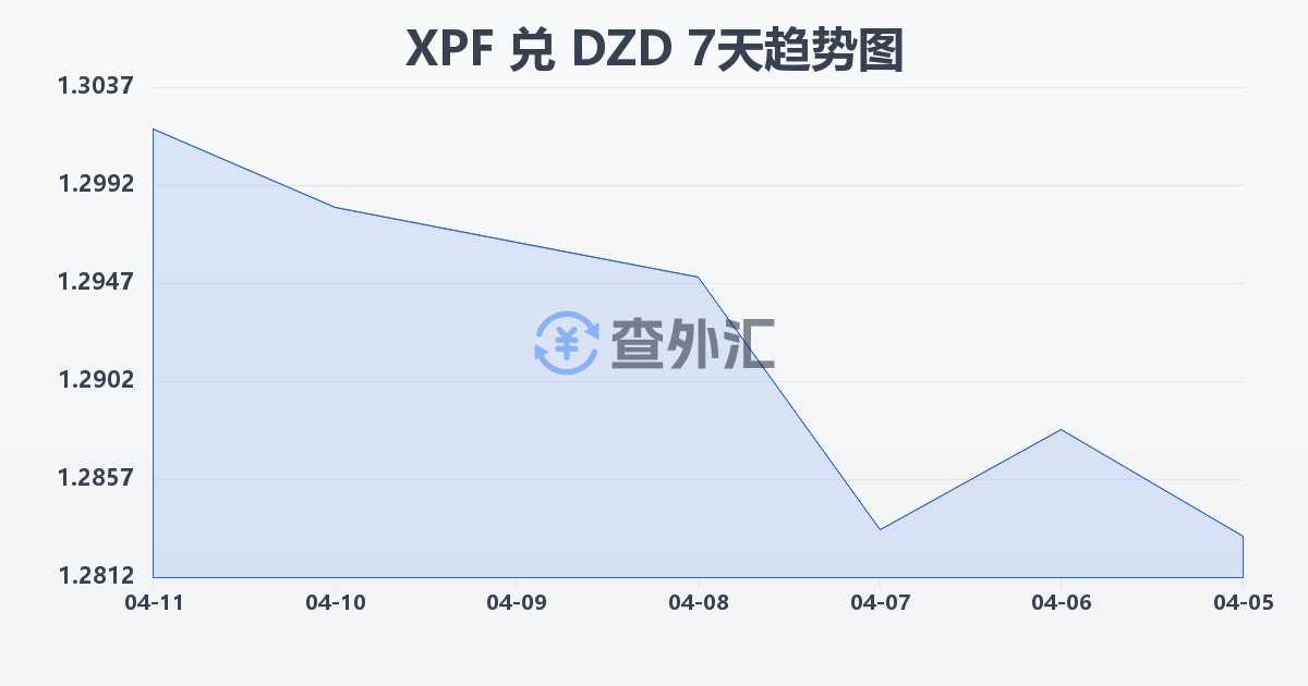 太平洋法郎兑阿尔及利亚第纳尔(XPF/DZD)近7天汇率走势图