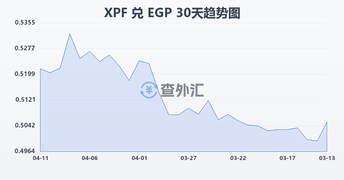 太平洋法郎兑埃及镑(XPF/EGP)近30天汇率走势图
