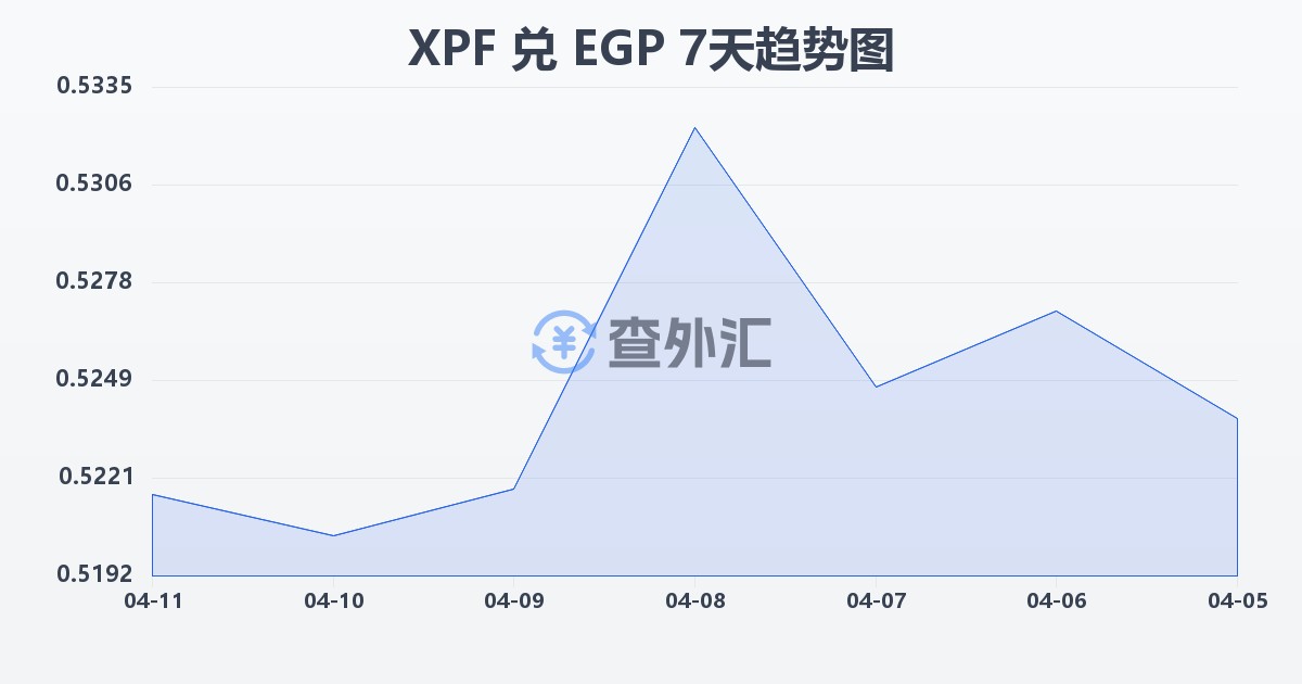 太平洋法郎兑埃及镑(XPF/EGP)近7天汇率走势图