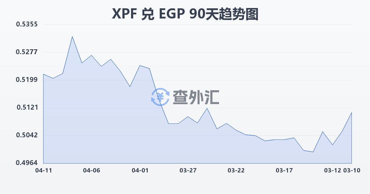 太平洋法郎兑埃及镑(XPF/EGP)近90天汇率走势图