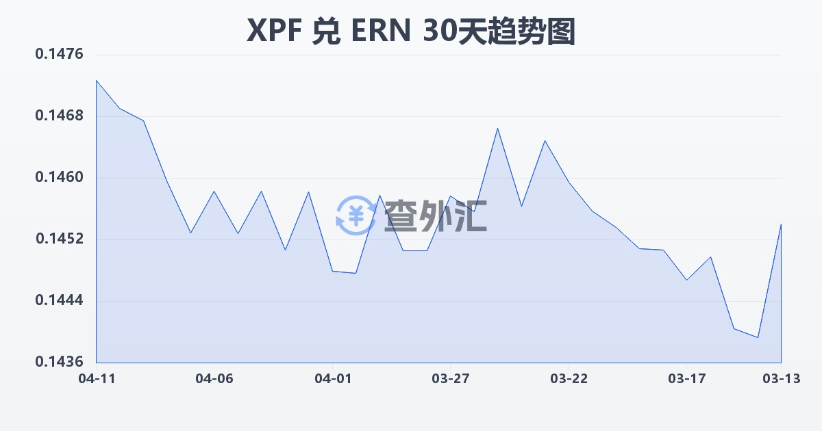 太平洋法郎兑厄立特里亚纳克法(XPF/ERN)近30天汇率走势图