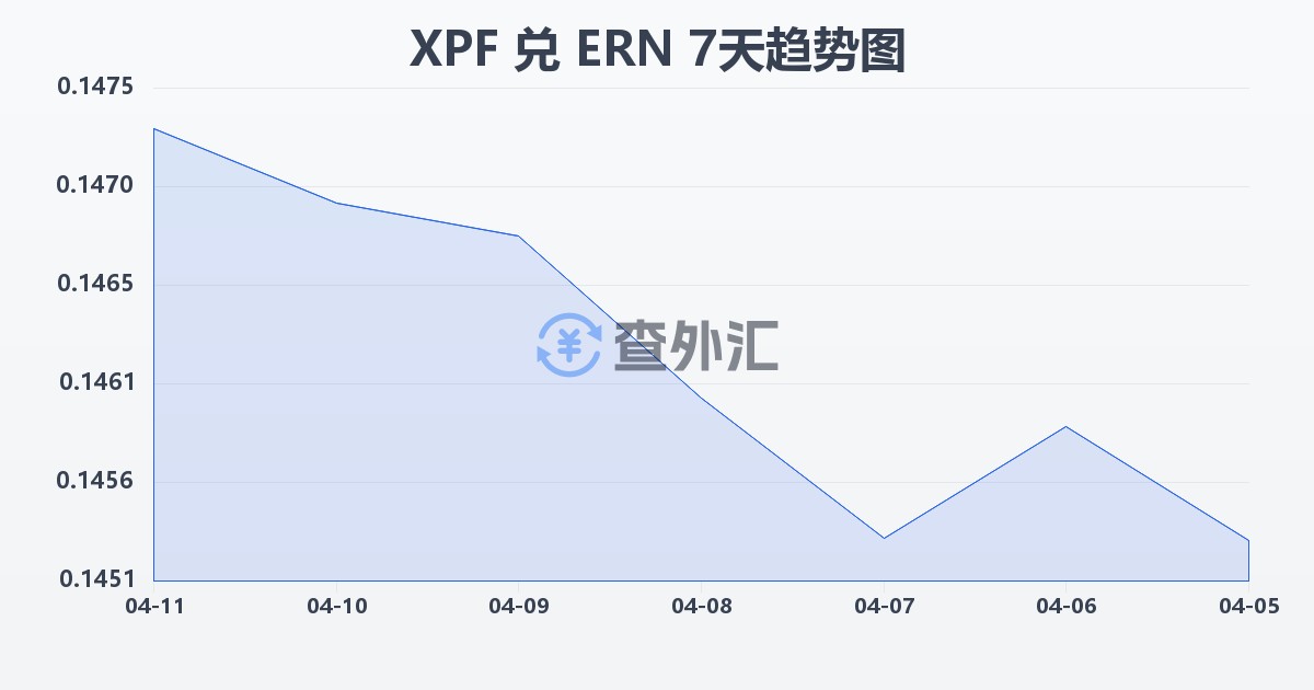 太平洋法郎兑厄立特里亚纳克法(XPF/ERN)近7天汇率走势图