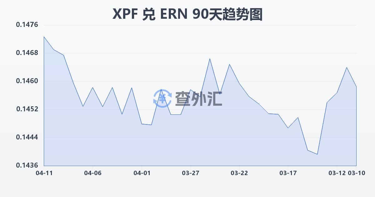 太平洋法郎兑厄立特里亚纳克法(XPF/ERN)近90天汇率走势图