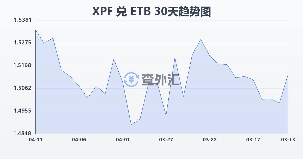 太平洋法郎兑埃塞俄比亚比尔(XPF/ETB)近30天汇率走势图