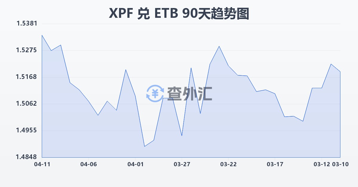 太平洋法郎兑埃塞俄比亚比尔(XPF/ETB)近90天汇率走势图