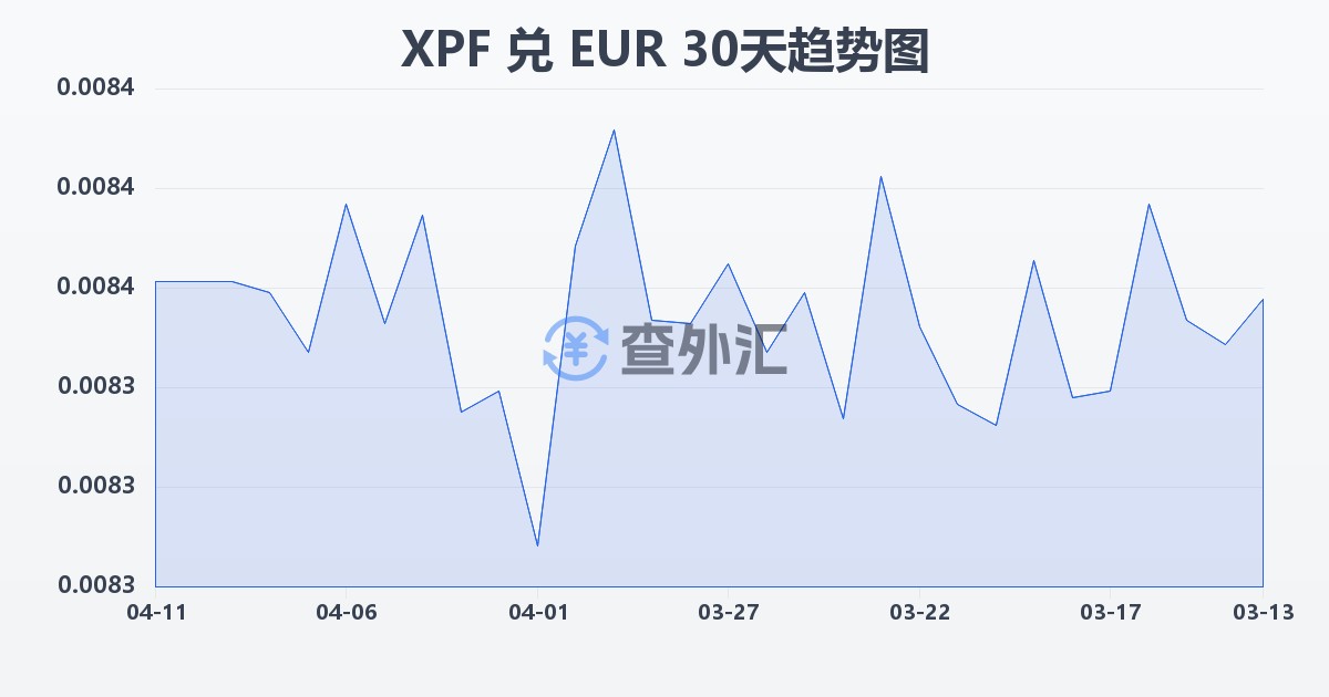 太平洋法郎兑欧元(XPF/EUR)近30天汇率走势图