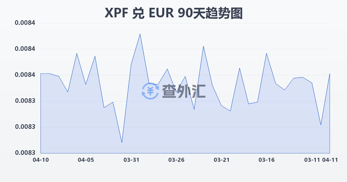 太平洋法郎兑欧元(XPF/EUR)近90天汇率走势图