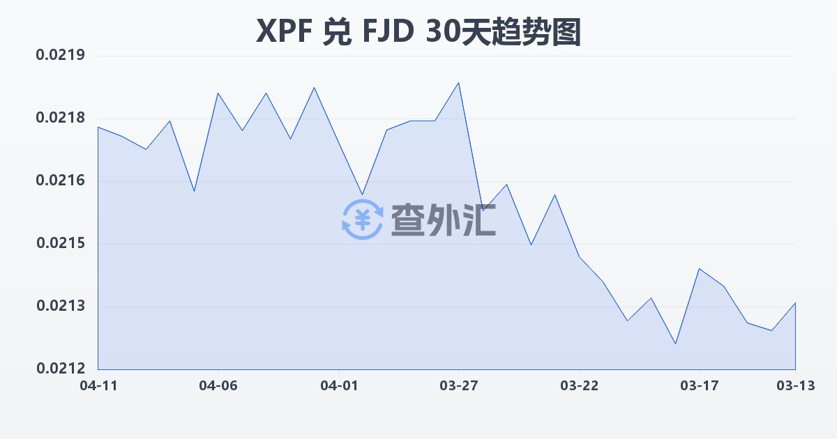 太平洋法郎兑斐济元(XPF/FJD)近30天汇率走势图