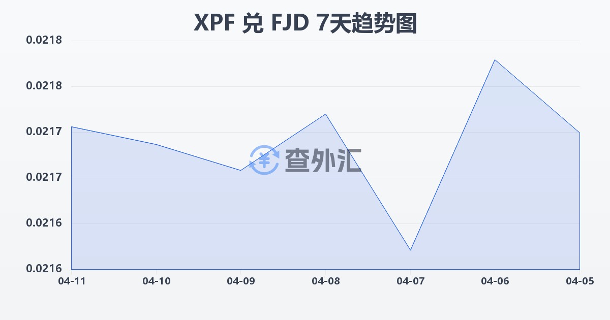 太平洋法郎兑斐济元(XPF/FJD)近7天汇率走势图