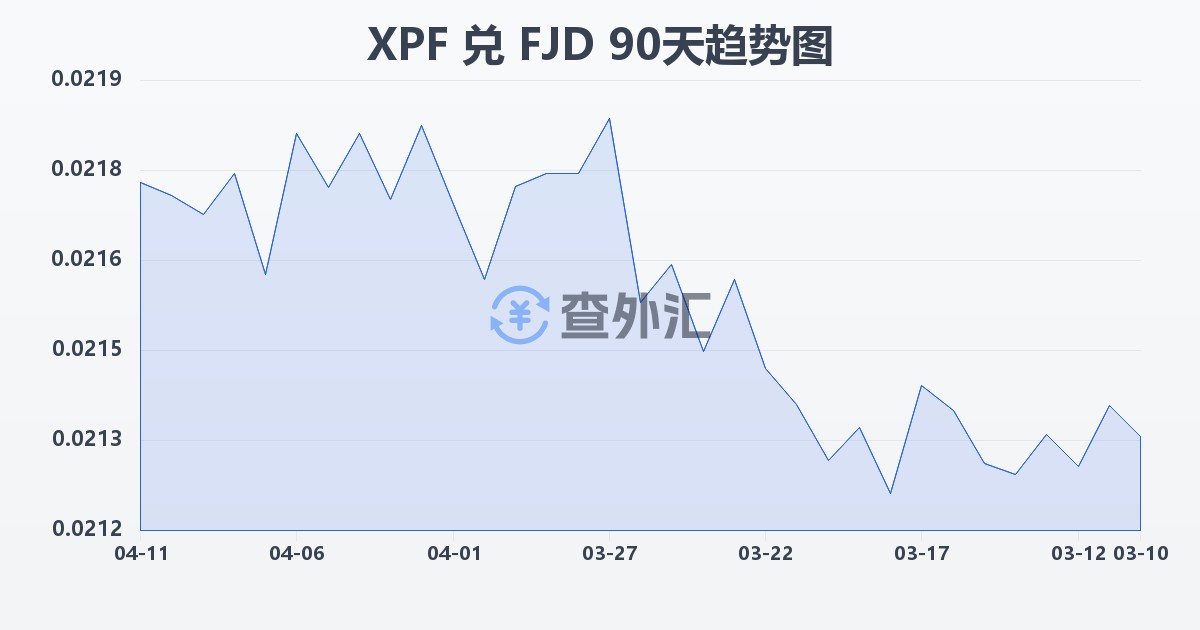 太平洋法郎兑斐济元(XPF/FJD)近90天汇率走势图