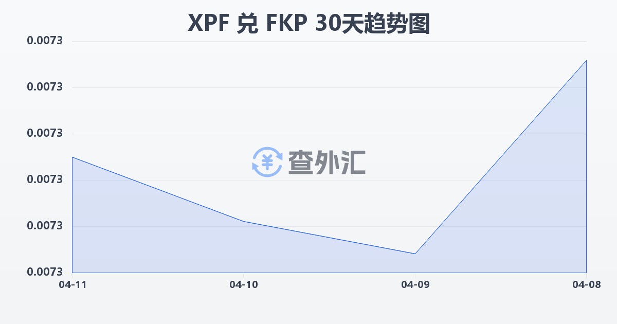 太平洋法郎兑福克兰群岛镑(XPF/FKP)近30天汇率走势图