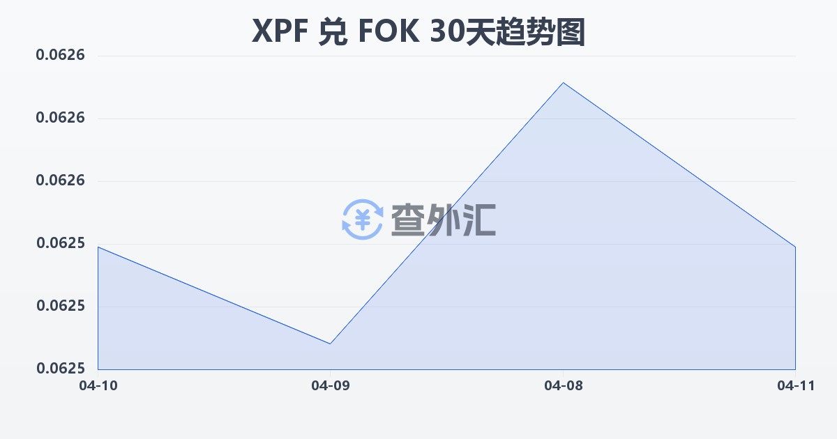 太平洋法郎兑法罗群岛克朗(XPF/FOK)近30天汇率走势图