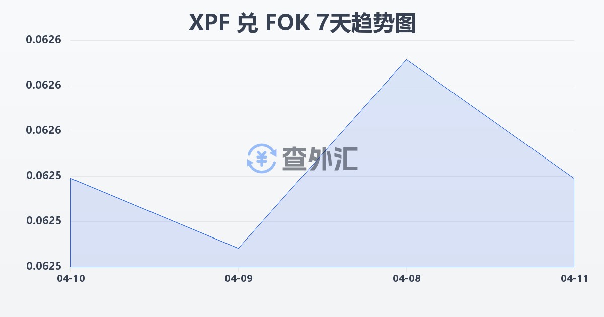 太平洋法郎兑法罗群岛克朗(XPF/FOK)近7天汇率走势图