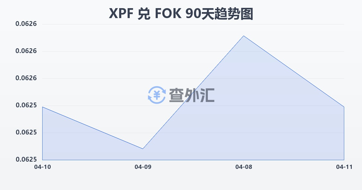 太平洋法郎兑法罗群岛克朗(XPF/FOK)近90天汇率走势图