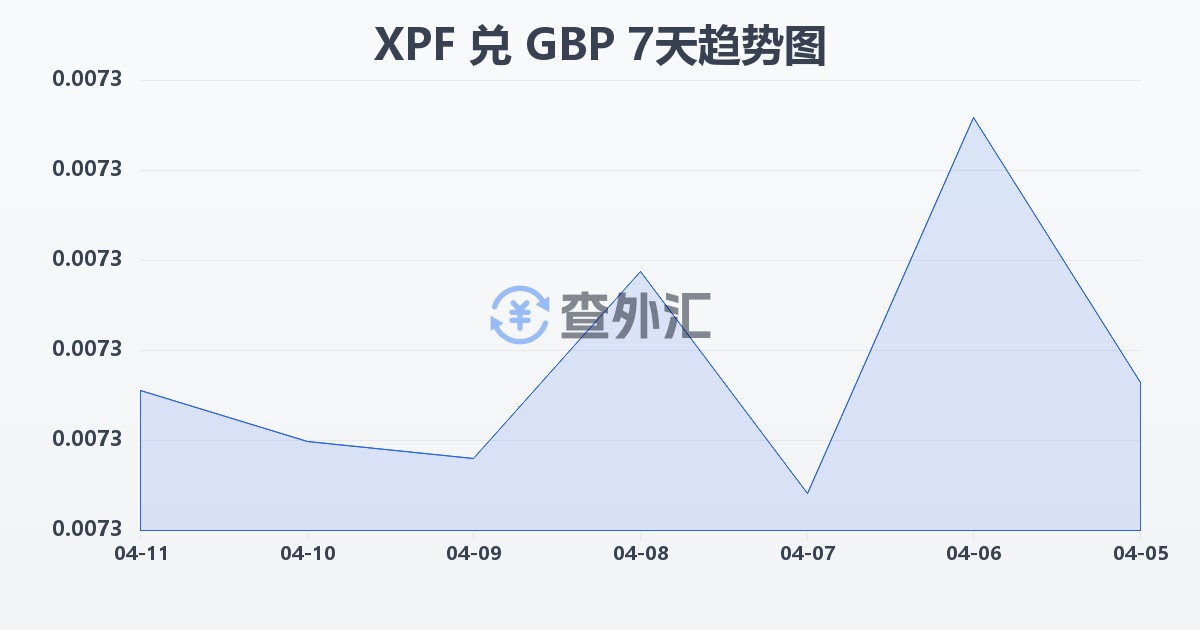 太平洋法郎兑英镑(XPF/GBP)近7天汇率走势图
