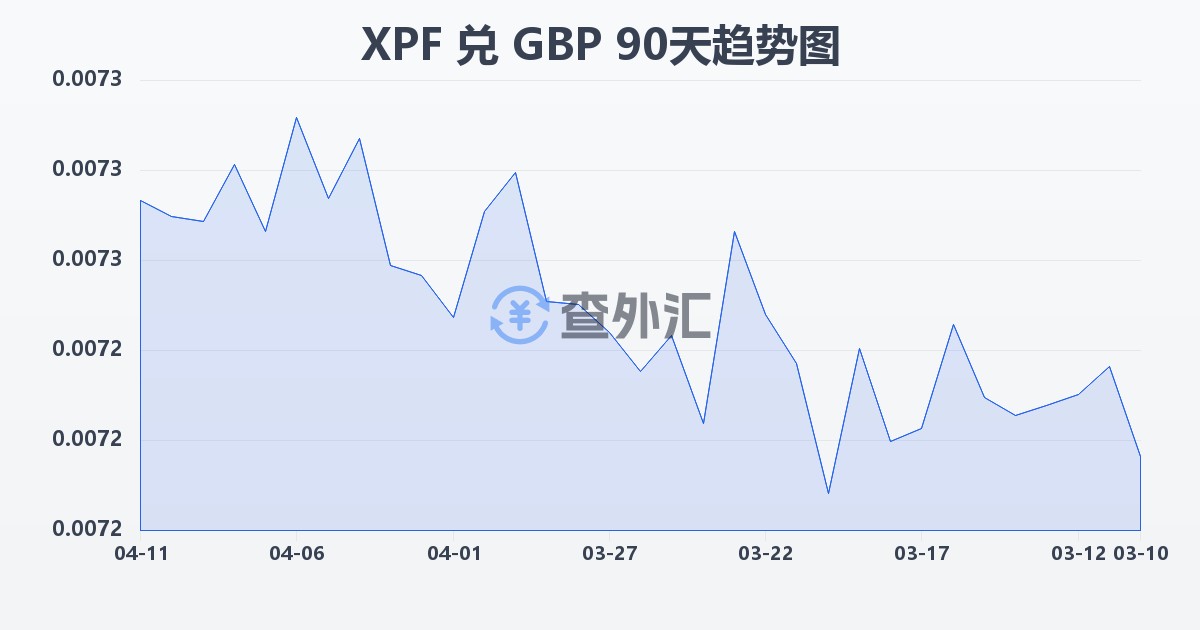 太平洋法郎兑英镑(XPF/GBP)近90天汇率走势图