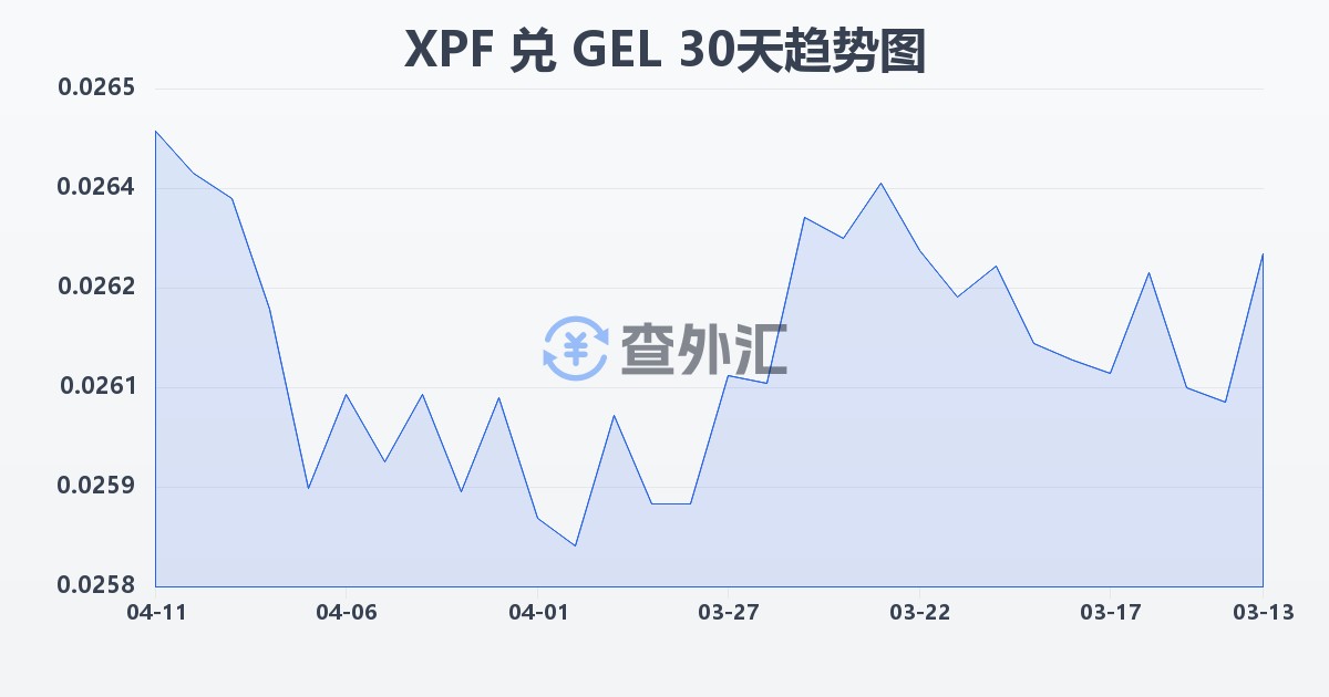 太平洋法郎兑格鲁吉亚拉里(XPF/GEL)近30天汇率走势图