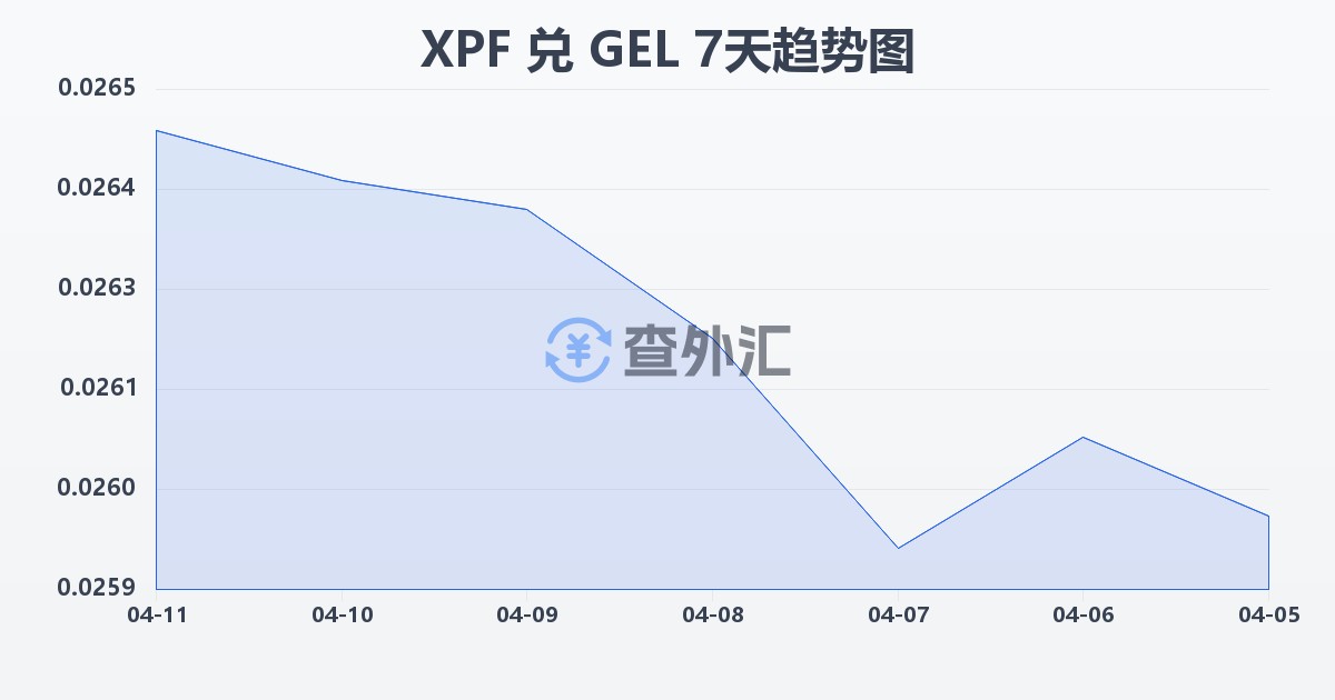 太平洋法郎兑格鲁吉亚拉里(XPF/GEL)近7天汇率走势图