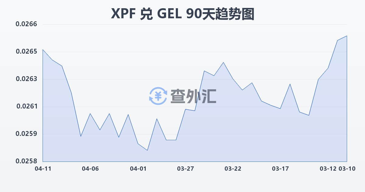 太平洋法郎兑格鲁吉亚拉里(XPF/GEL)近90天汇率走势图