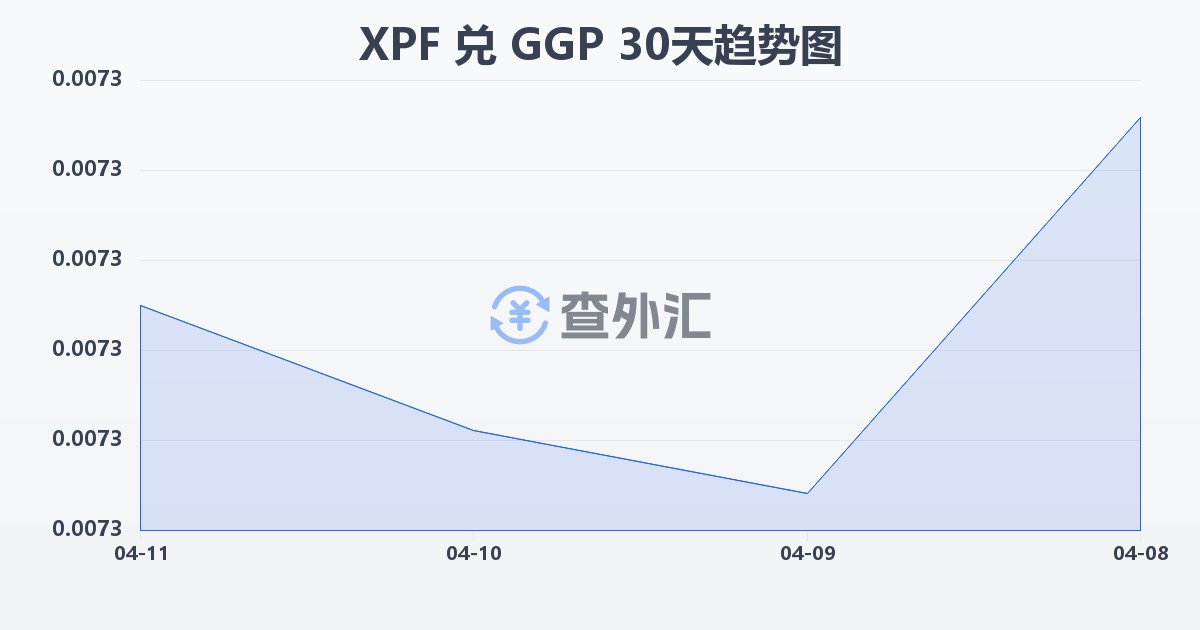 太平洋法郎兑根西岛镑(XPF/GGP)近30天汇率走势图