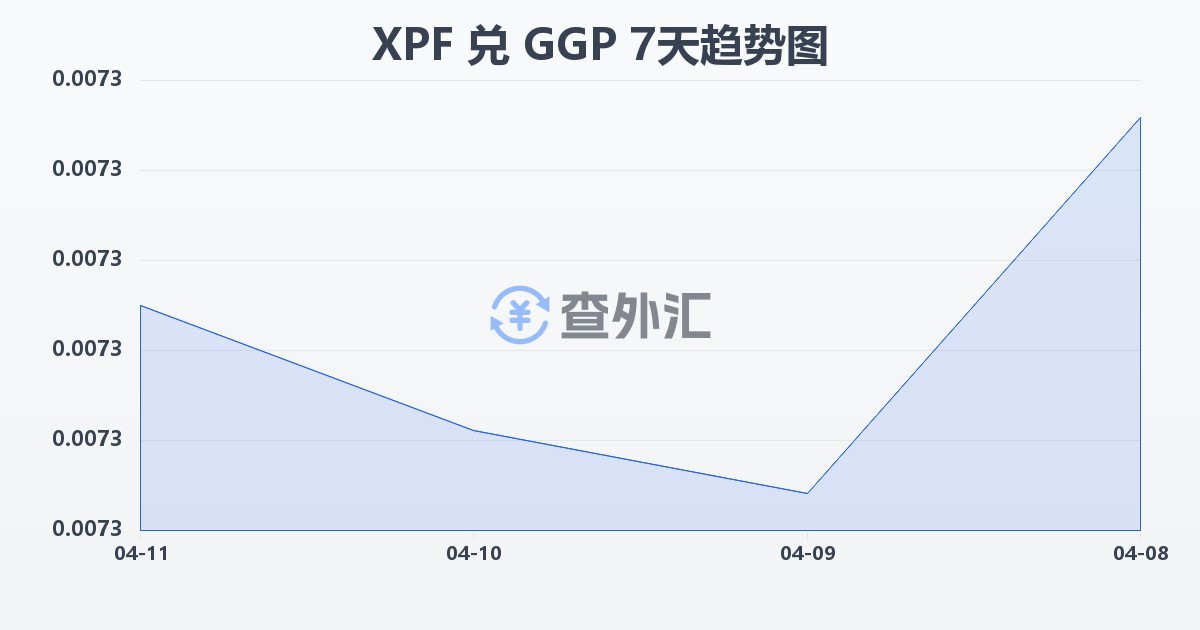太平洋法郎兑根西岛镑(XPF/GGP)近7天汇率走势图