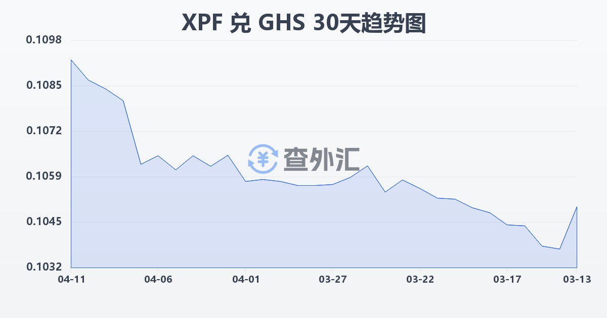 太平洋法郎兑加纳塞地(XPF/GHS)近30天汇率走势图