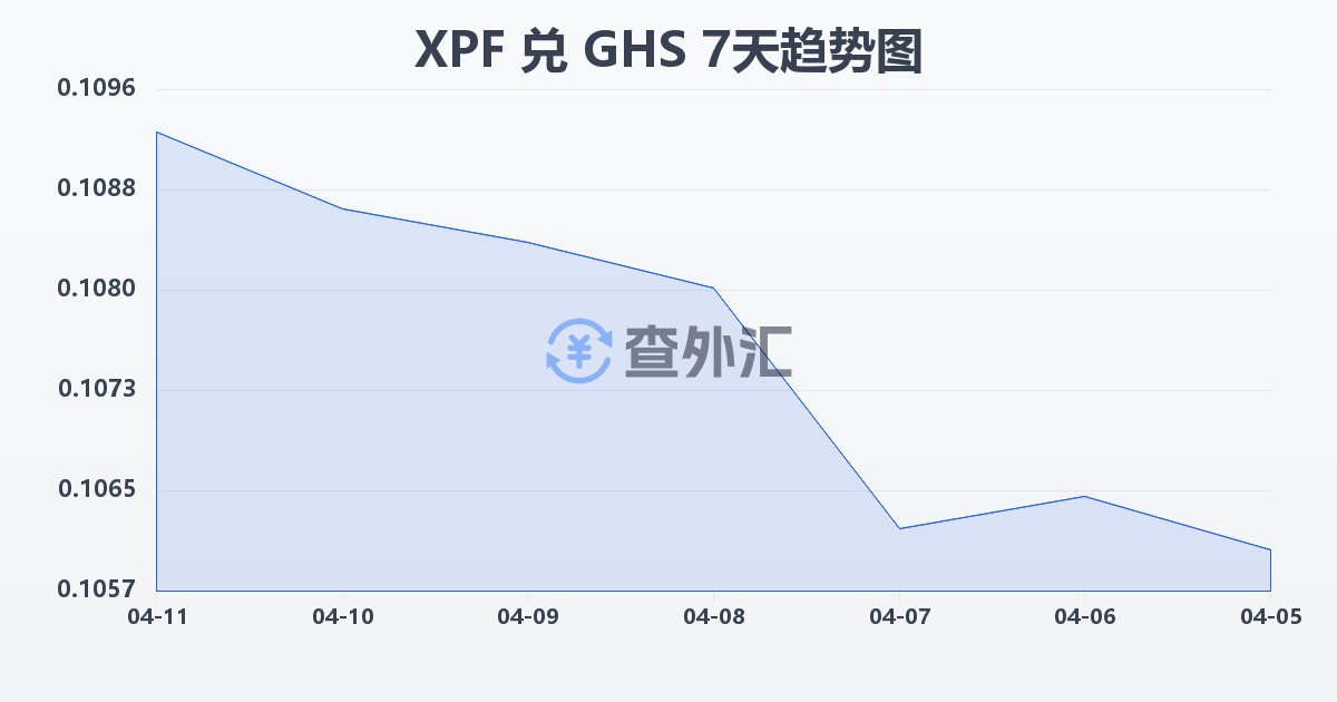 太平洋法郎兑加纳塞地(XPF/GHS)近7天汇率走势图