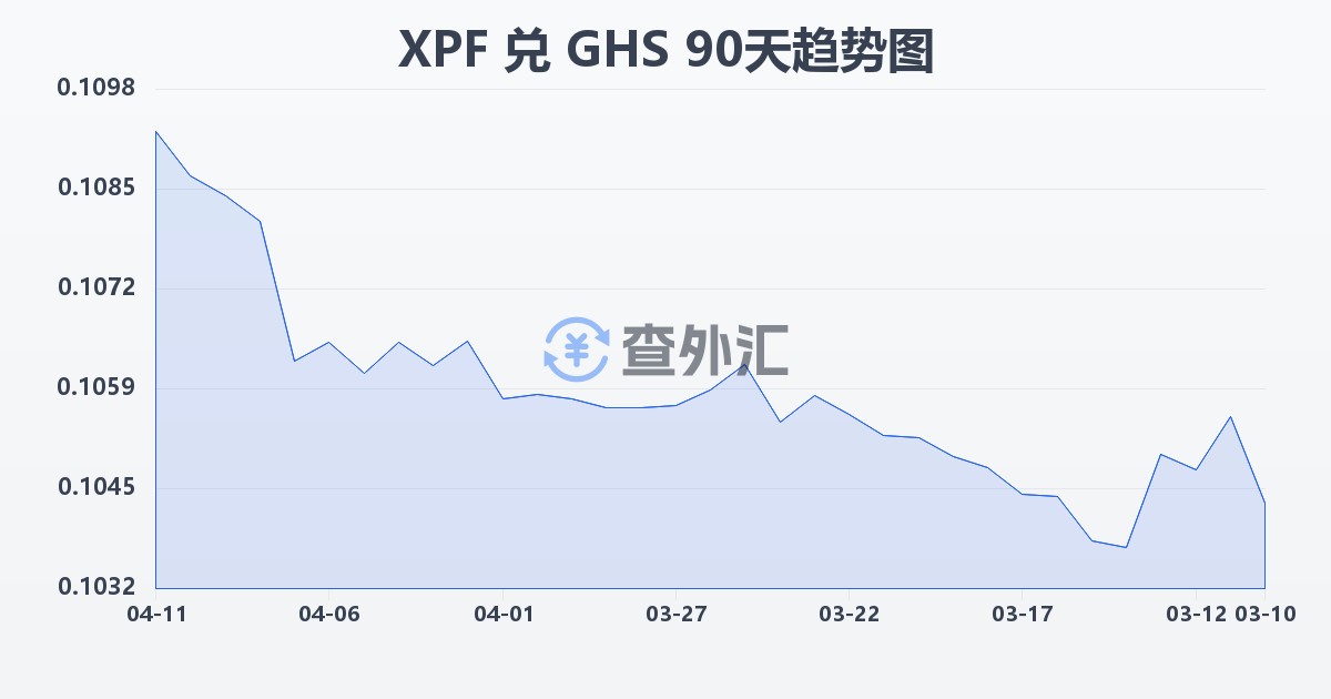 太平洋法郎兑加纳塞地(XPF/GHS)近90天汇率走势图