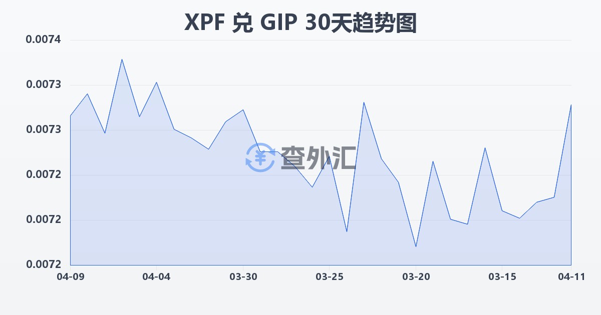 太平洋法郎兑直布罗陀镑(XPF/GIP)近30天汇率走势图
