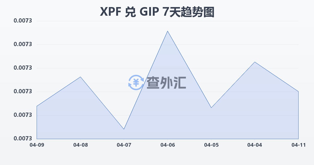 太平洋法郎兑直布罗陀镑(XPF/GIP)近7天汇率走势图