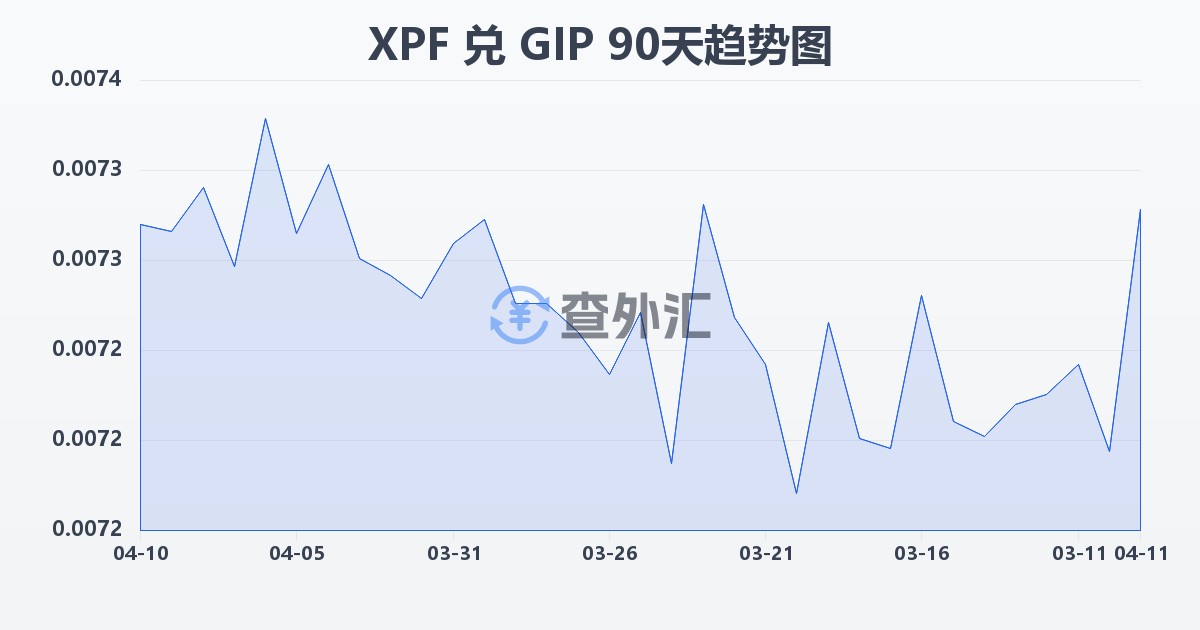 太平洋法郎兑直布罗陀镑(XPF/GIP)近90天汇率走势图