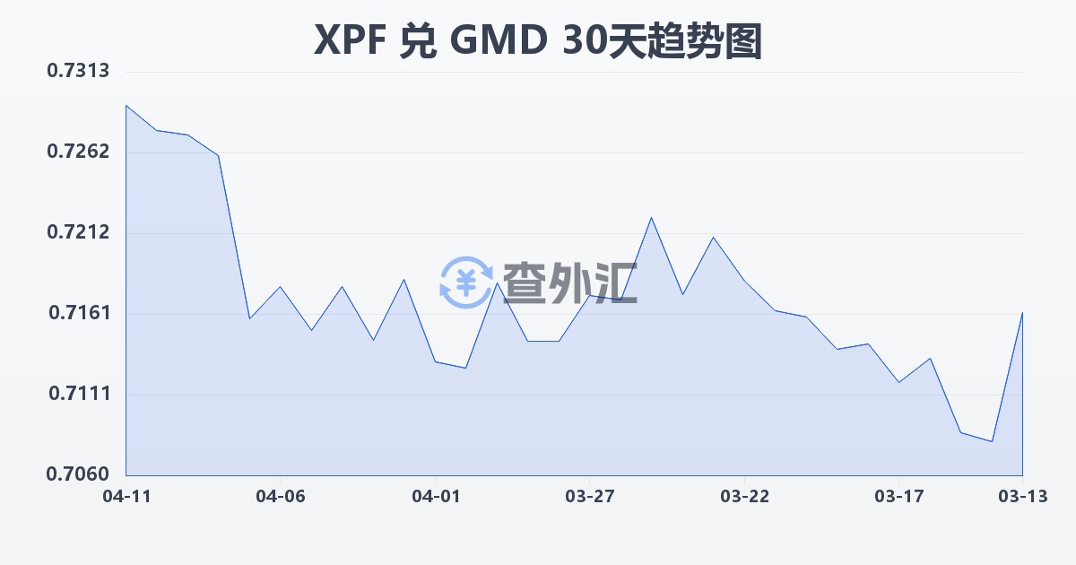 太平洋法郎兑冈比亚达拉西(XPF/GMD)近30天汇率走势图