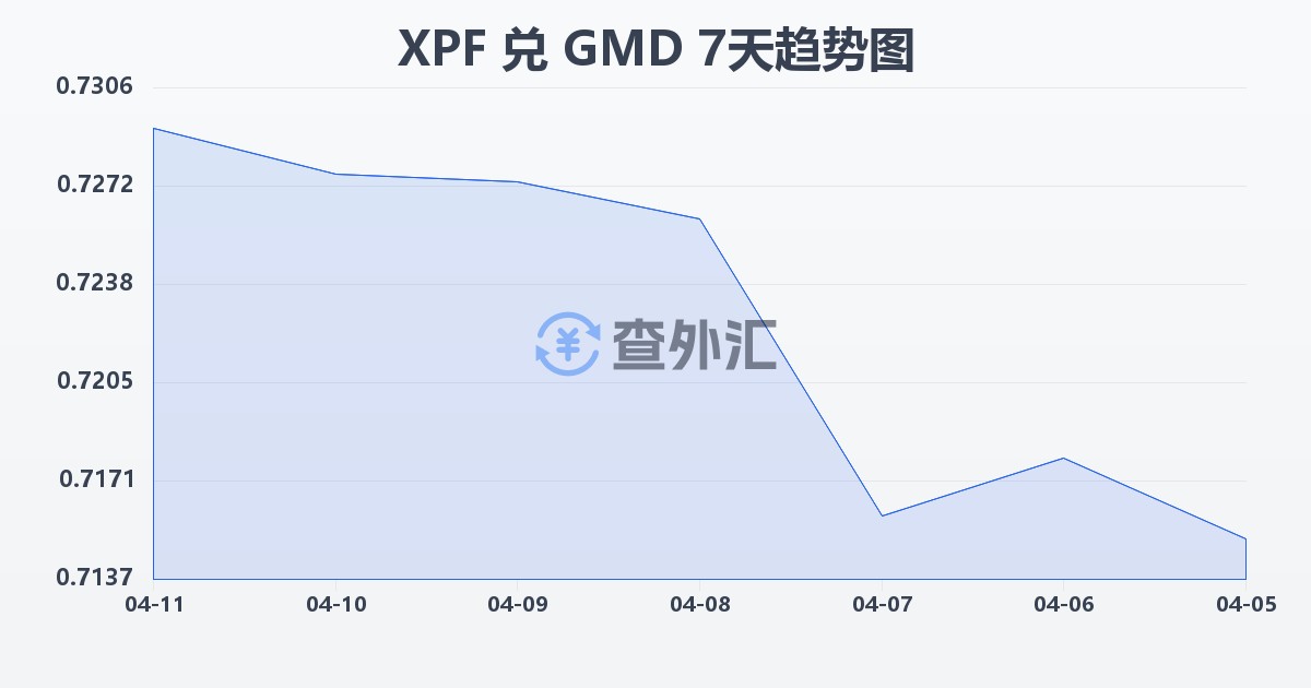 太平洋法郎兑冈比亚达拉西(XPF/GMD)近7天汇率走势图