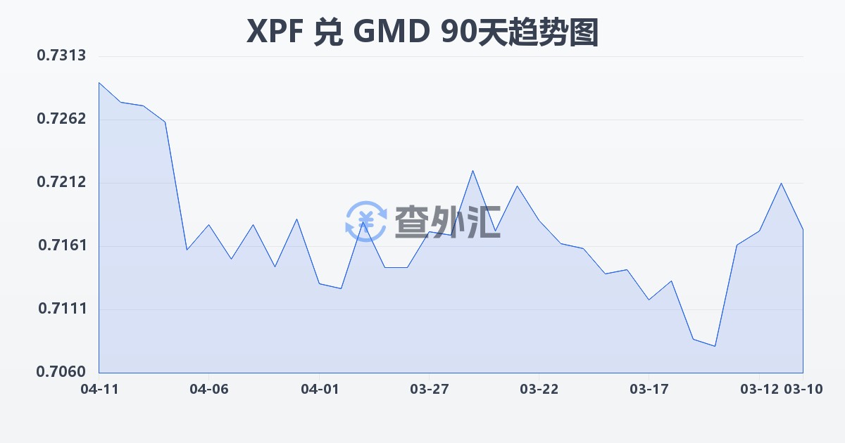 太平洋法郎兑冈比亚达拉西(XPF/GMD)近90天汇率走势图
