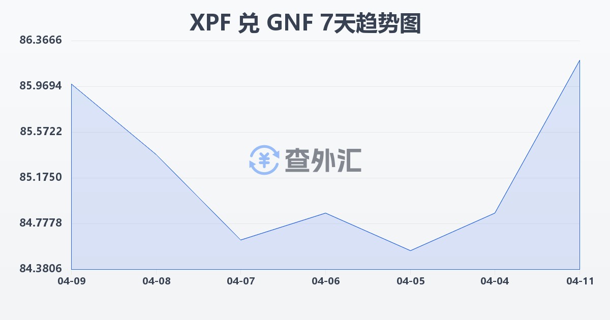 太平洋法郎兑几内亚法郎(XPF/GNF)近7天汇率走势图