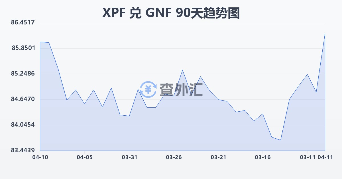 太平洋法郎兑几内亚法郎(XPF/GNF)近90天汇率走势图