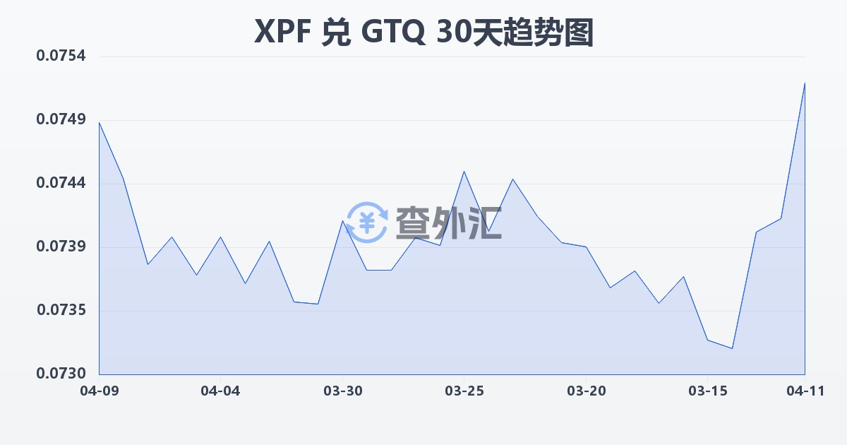 太平洋法郎兑危地马拉格查尔(XPF/GTQ)近30天汇率走势图