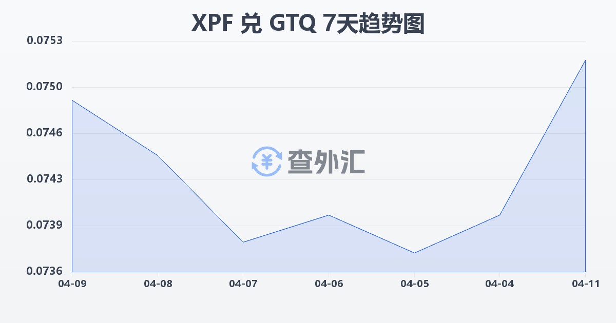 太平洋法郎兑危地马拉格查尔(XPF/GTQ)近7天汇率走势图