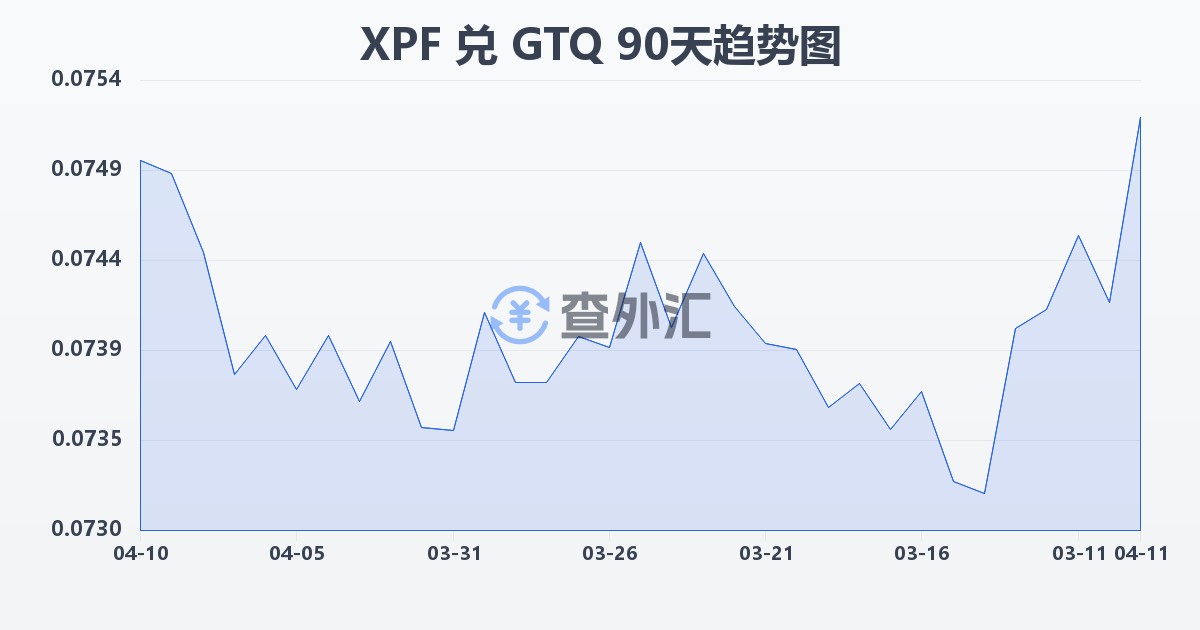 太平洋法郎兑危地马拉格查尔(XPF/GTQ)近90天汇率走势图