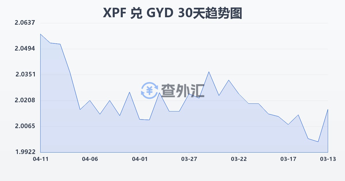 太平洋法郎兑圭亚那元(XPF/GYD)近30天汇率走势图