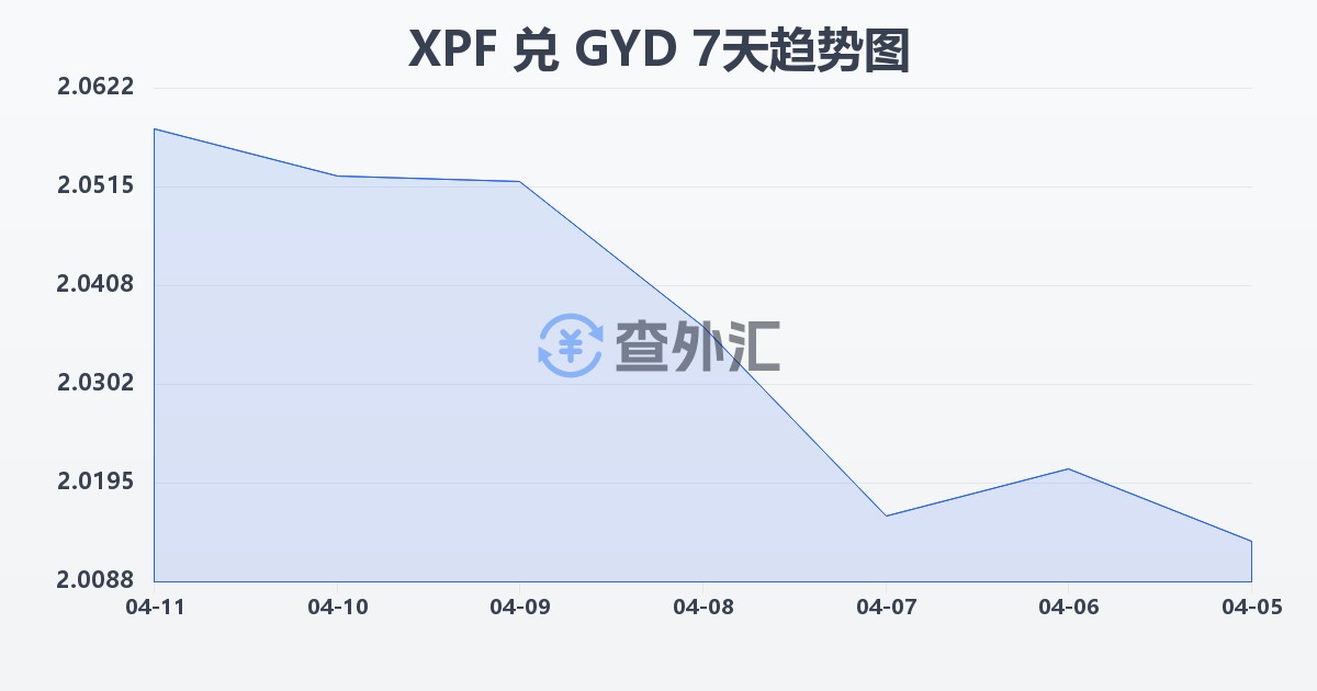 太平洋法郎兑圭亚那元(XPF/GYD)近7天汇率走势图