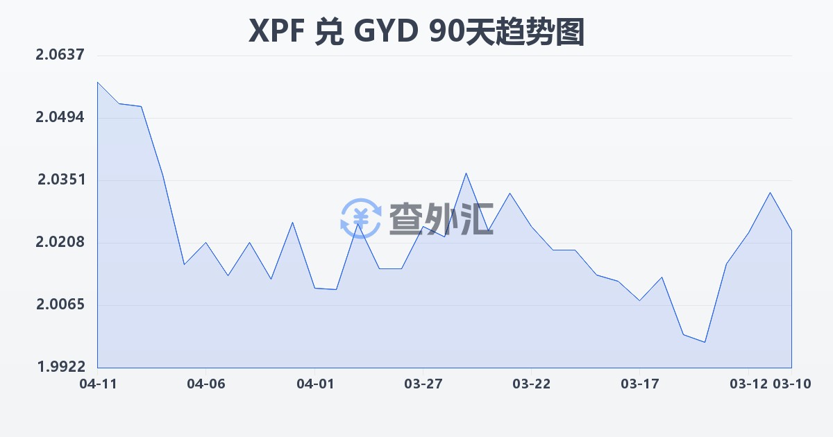 太平洋法郎兑圭亚那元(XPF/GYD)近90天汇率走势图