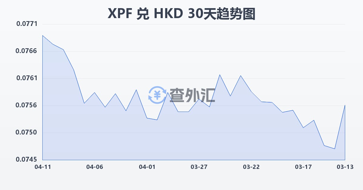 太平洋法郎兑港币(XPF/HKD)近30天汇率走势图