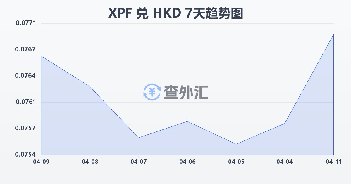 太平洋法郎兑港币(XPF/HKD)近7天汇率走势图