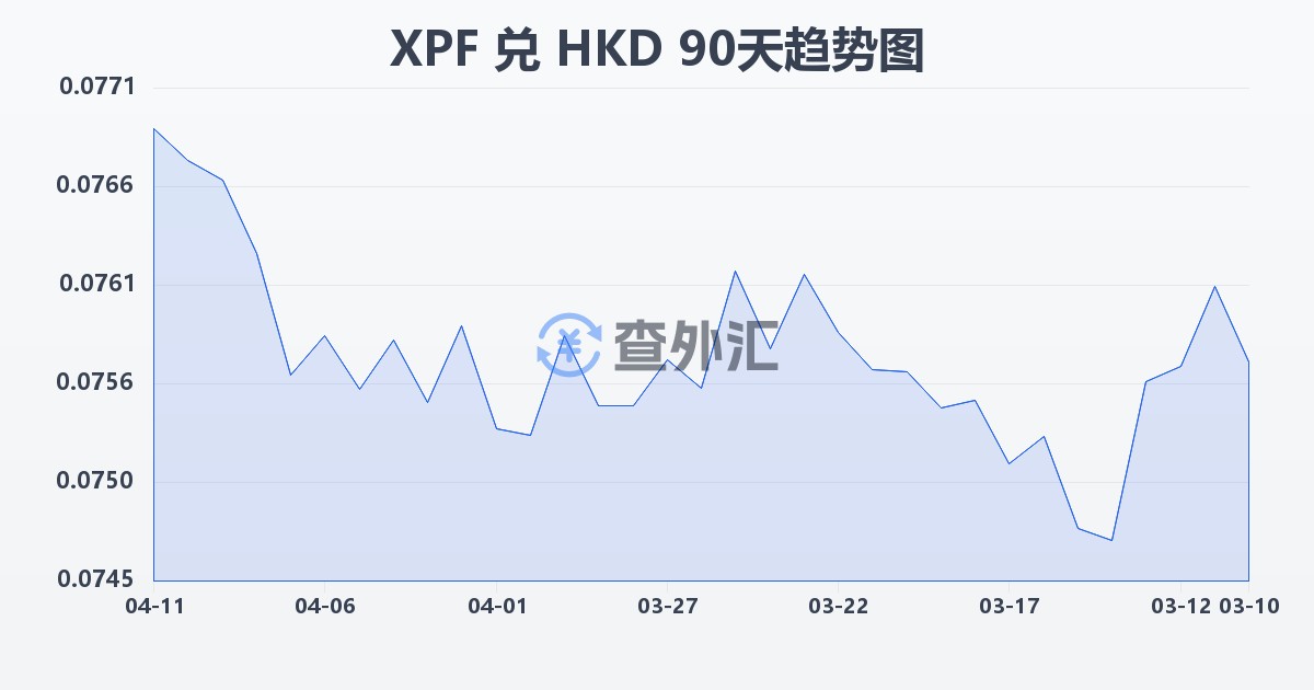 太平洋法郎兑港币(XPF/HKD)近90天汇率走势图