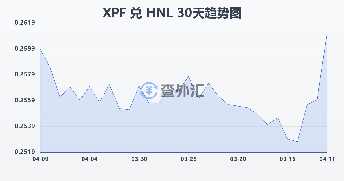 太平洋法郎兑洪都拉斯伦皮拉(XPF/HNL)近30天汇率走势图