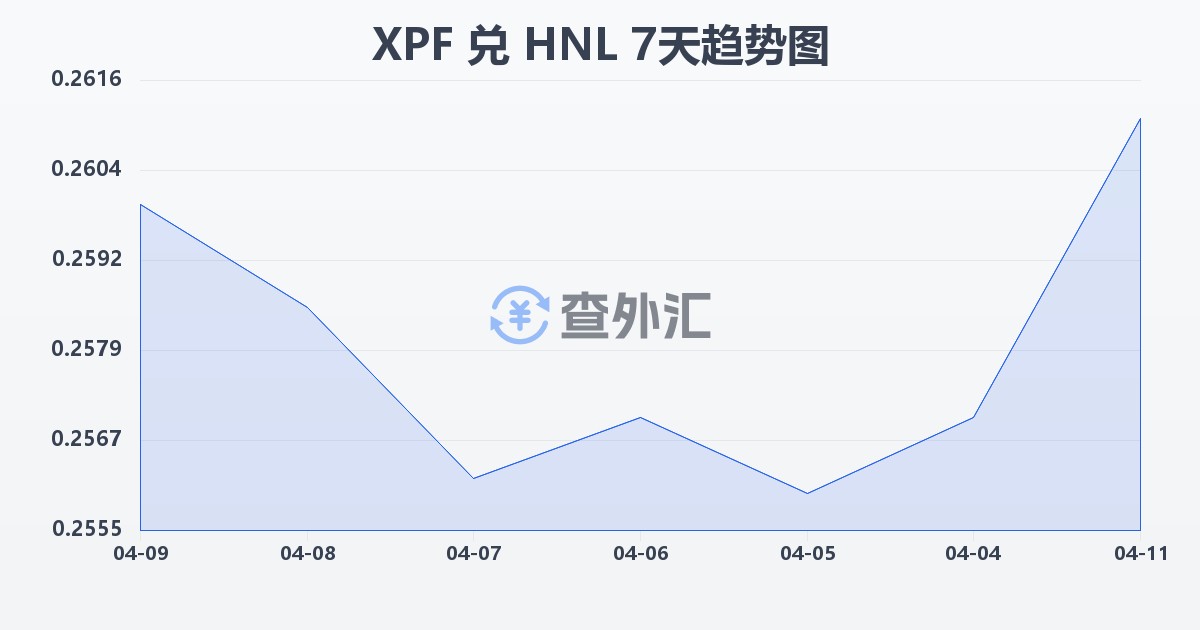 太平洋法郎兑洪都拉斯伦皮拉(XPF/HNL)近7天汇率走势图