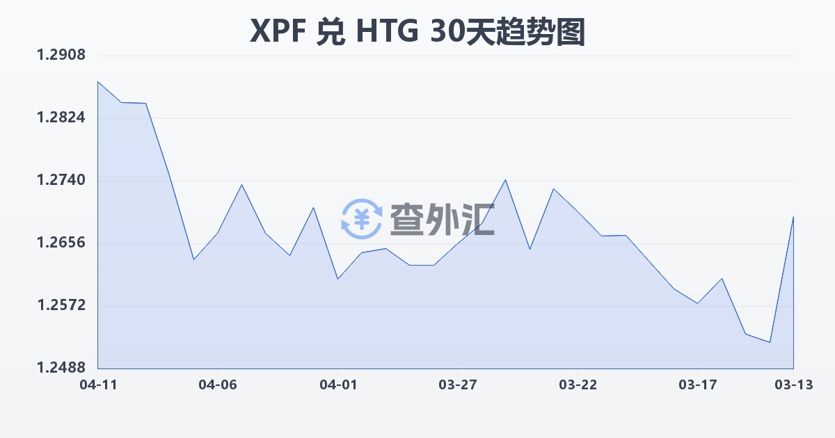 太平洋法郎兑海地古德(XPF/HTG)近30天汇率走势图