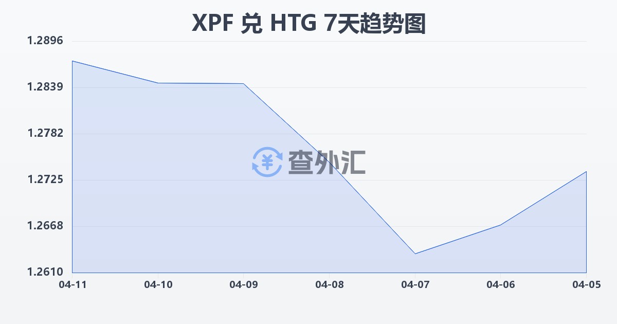太平洋法郎兑海地古德(XPF/HTG)近7天汇率走势图